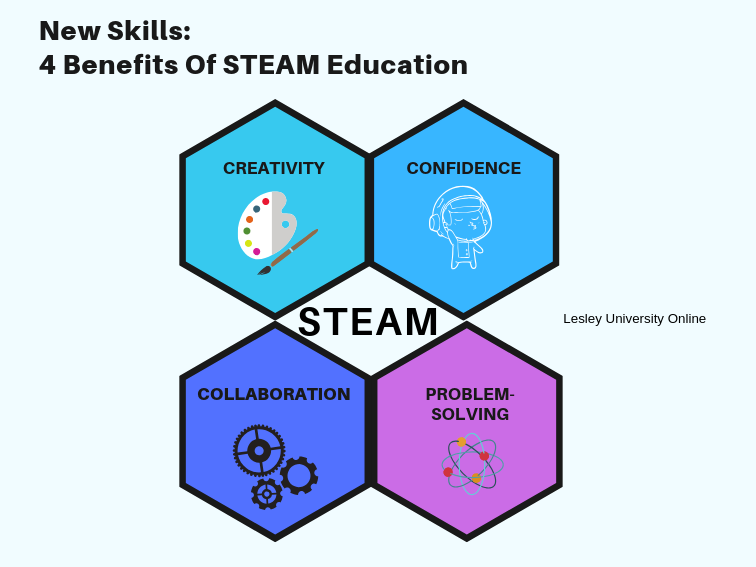 STEAM education has loads of benefits for students and teachers alike.