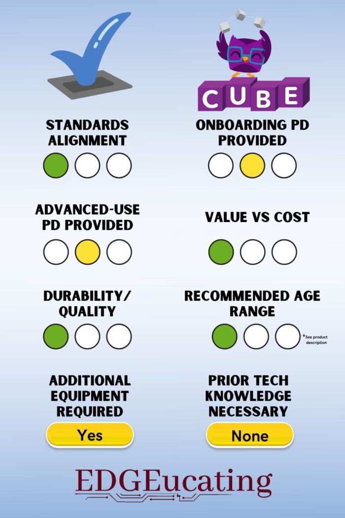Cube Product Review
