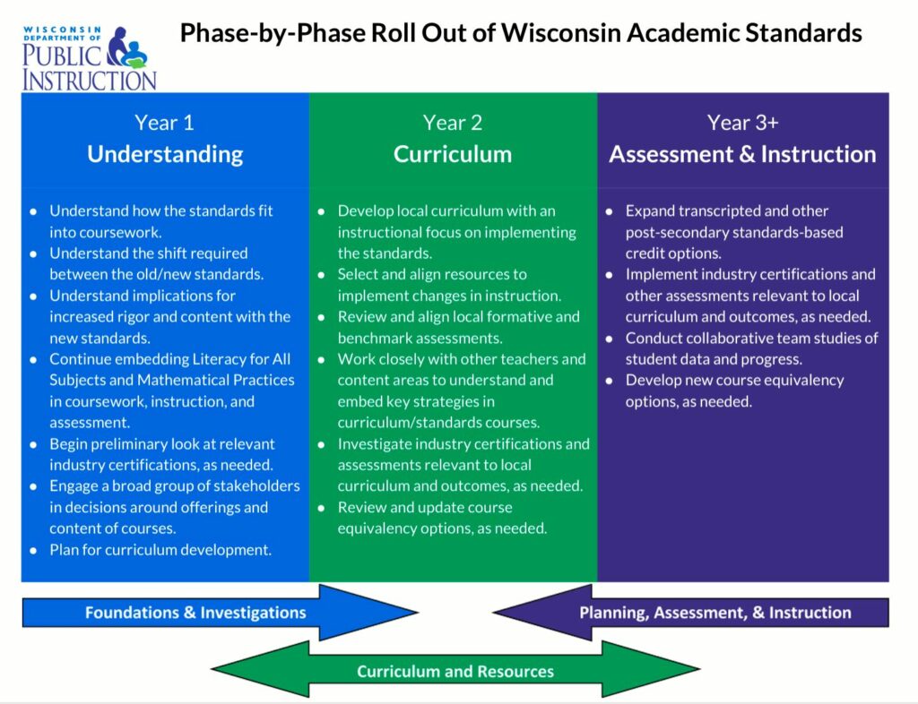 Wisconsin roll out plan for CS