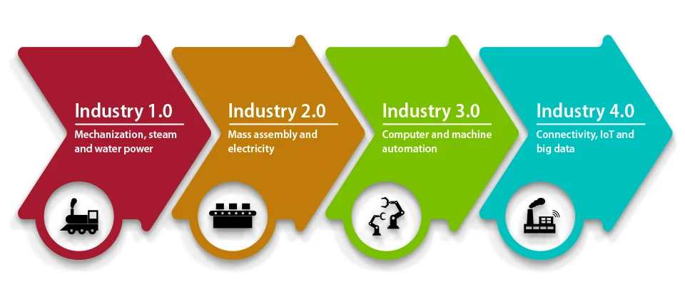 Industry 4.0: what is it?